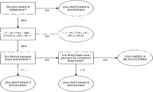 baiotitP钱包与BIP39的关系与解析/baioti
tP钱包,BIP39,加密货币,安全性,助记词/guanjianci

在近年来，随着加密货币的迅猛发展，各种类型的钱包应运而生。作为用户来说，选择一个安全、易用的钱包显得尤为重要。tP钱包是一个广受欢迎的加密货币钱包，而BIP39则是一个与安全性和易用性密切相关的标准。本文将深入探讨tP钱包与BIP39的关系及其重要性，并对相关的多个问题进行详细解答。

tP钱包概述
tP钱包是一款方便用户管理加密货币的工具。与其他钱包相比，tP钱包提供了直观的用户界面和多种功能，旨在提高用户的使用体验。无论是比特币、以太坊还是其他主流加密货币，tP钱包均支持多种数字资产的存储和管理。用户只需下载并安装钱包应用，便可轻松进行加密货币的发送、接收与交易。

BIP39简介
BIP39（Bitcoin Improvement Proposal 39）是比特币改进提案中的第39项，用于生成助记词以表示加密钱包的密钥。这一标准使得用户能够使用简单的单词组合来备份和恢复他们的钱包。最常用的助记词数量为12个、15个、18个、21个和24个，这取决于用户的安全需求。

BIP39助记词的优点在于它易于记忆，特别是相较于随机生成的密钥字符串。当用户需要恢复钱包时，只需输入这些助记词，系统便能够自动生成相应的私钥。因而，BIP39不仅提升了用户的便利性，也增加了钱包的安全性，因为用户不需要直接记住复杂的私人密钥。

tP钱包是如何使用BIP39的？
tP钱包中使用BIP39标准，确保用户能够安全地生成和管理助记词。用户在创建新钱包时，会被提示生成一组助记词。tP钱包会将这些助记词与私钥相互关联，从而确保即便是丢失了手机或应用，用户仍能够通过助记词恢复他们的资产。

在使用tP钱包时，用户应特别注意保护助记词，因为任何获取这一信息的人都可以完全掌控用户的钱包。因此，建议在生成助记词后，将其写下并妥善保管，避免在网络上存储助记词。

常见问题：

1. tP钱包有哪些显著的安全特性？
安全性是选择加密货币钱包时最重要的因素之一。tP钱包提供了多重安全机制，包括助记词生成、私钥加密、两步验证等。在生成钱包时，tP钱包基于BIP39标准生成助记词，使得用户在恢复时既方便又安全。用户的私钥永远不会离开设备，只要保持设备的安全，钱包中的资产就能保持相对安全。此外，tP钱包还支持与硬件钱包结合使用，提供更高的安全保障。

2. 如果我丢失了tP钱包的助记词，我该怎么办？
助记词是恢复钱包的重要信息，丢失助记词可能会导致无法访问钱包中的资产。如果用户不再有助记词，而又需要恢复钱包，恢复的可能性几乎为零。因此，强烈建议在创建钱包时认真对待助记词的备份。可以将助记词保存在一个安全的地方，例如安全的密码管理软件、纸质备份或安全箱中等。如果已经丢失助记词，最好的选择是重新创建钱包。如果有备份的私钥，可以使用其恢复钱包，但如果完全没有备份，可能无法检索资产。

3. tP钱包支持哪些加密货币？
tP钱包支持多种主流加密货币，包括比特币、以太坊、瑞波币等。随着市场的变化，钱包也在不断更新，以支持更多新兴加密资产。用户在使用tP钱包之前，不妨检查其官网或应用内的文档，以确认支持的最新加密货币列表。同时，用户也可以根据自己的需要选择不同的收藏资产，通过多资产支持来方便地管理不同的数字资产。

4. 如何tP钱包的使用体验？
为了tP钱包的使用体验，用户可以采取一些简单的措施。首先，定期更新应用程序至最新版本，以确保获得最新的功能和安全修复。其次，合理安排资产配置，规避单一资产波动带来的风险。此外，利用两步验证等额外安全措施，加大对账户安全的保护力度。通过这些方法，用户可以在不牺牲安全性的前提下，提升使用体验，最大限度地发挥tP钱包的优势。

总之，tP钱包与BIP39的结合使得用户在使用加密货币时更加安全和便捷。用户在使用过程中应始终保持警惕，妥善保管助记词和私钥，以保护自己的资产。